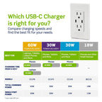 Leviton Decora 18W USB-C Wall Outlet, 15A TR Receptacle UCC15-W White