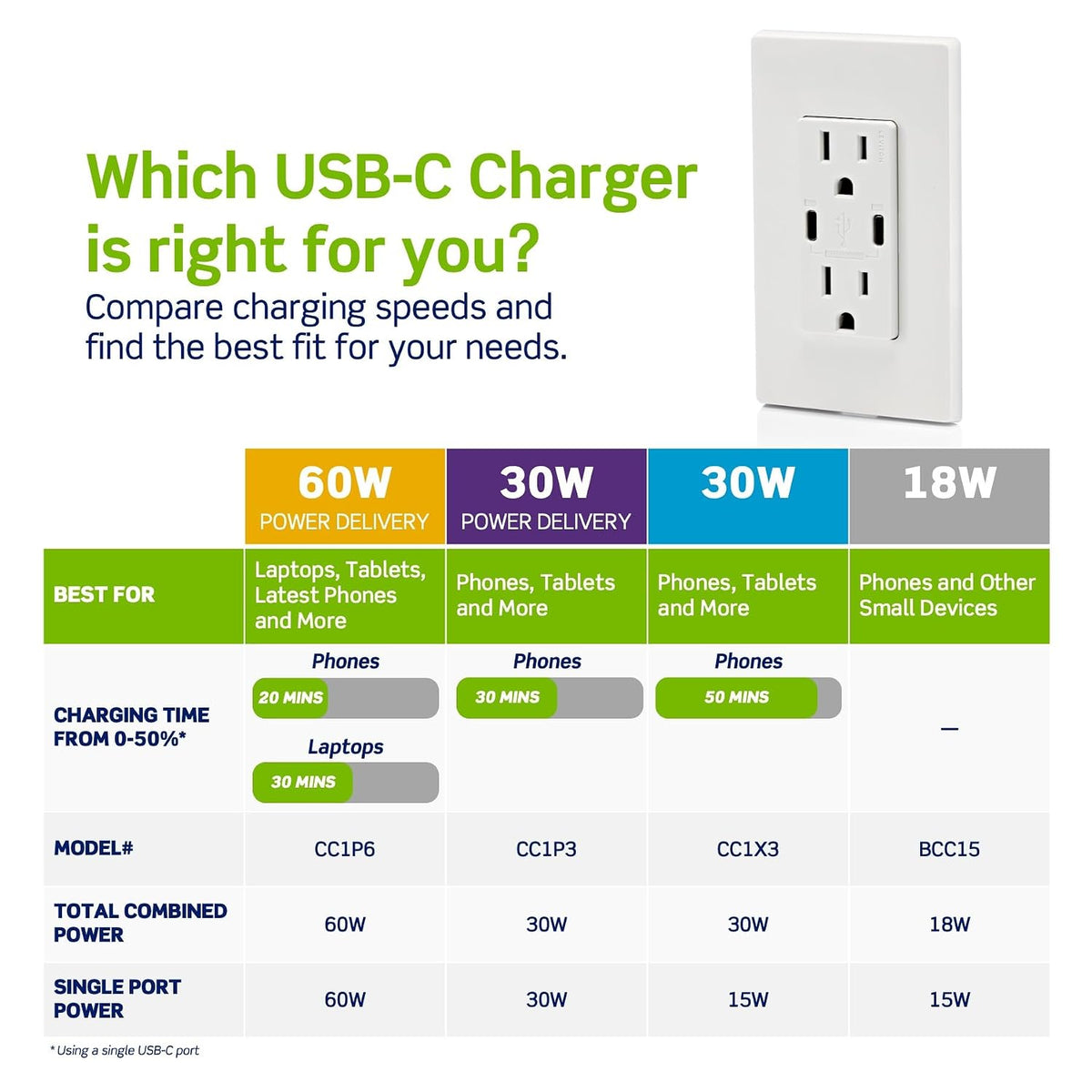 Leviton Decora 18W USB-C Wall Outlet, 15A TR Receptacle UCC15-W White