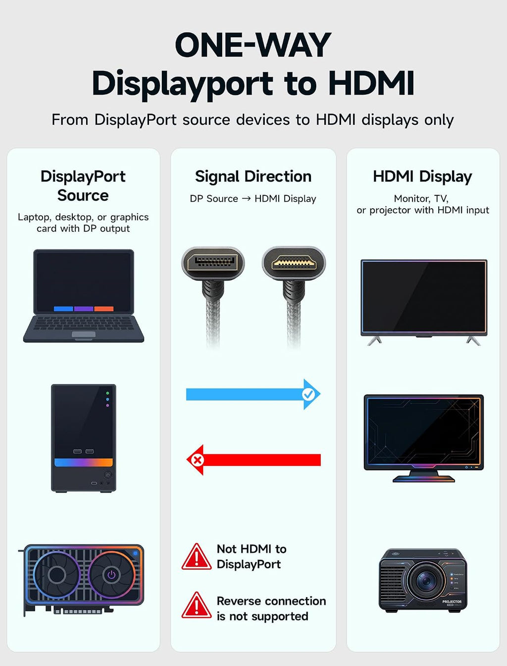 DisplayPort to HDMI Cable 10FT, Uni Directional, DP Source to HDMI Display, UHD 1440P/2K@60Hz, 4K@30Hz, Nylon Cord