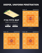 70 Watt Grow Light, Dimmable Plant Light, LED Grow Lights for Indoor Plants | VIPARSPECTRA P700 Full Spectrum Growing