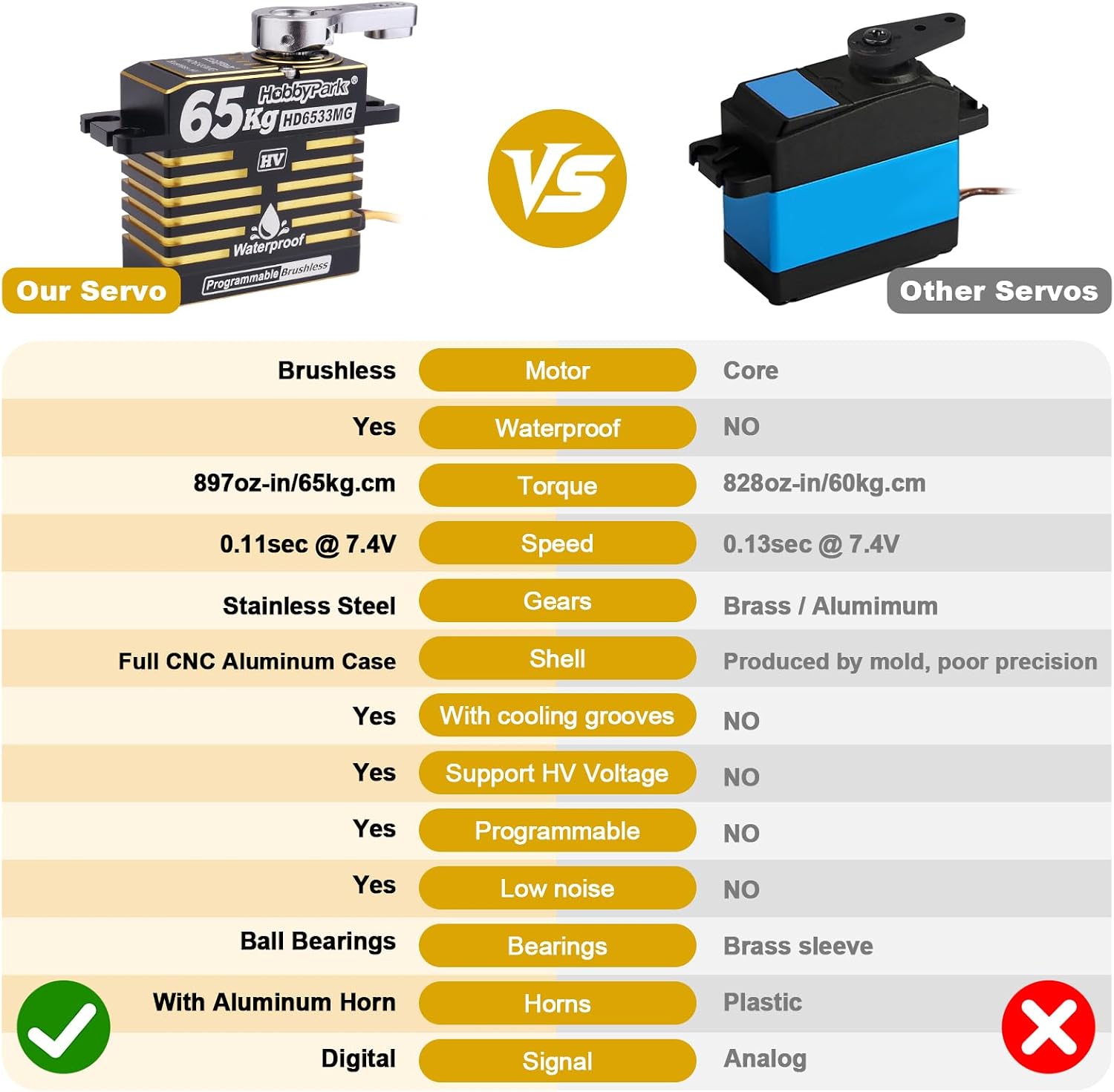 Waterproof 897oz-in 65KG High Torque Servo Brushless Motor 8.4V HV Servo Metal Gear RC Servo Programmable 2BB for 1/8