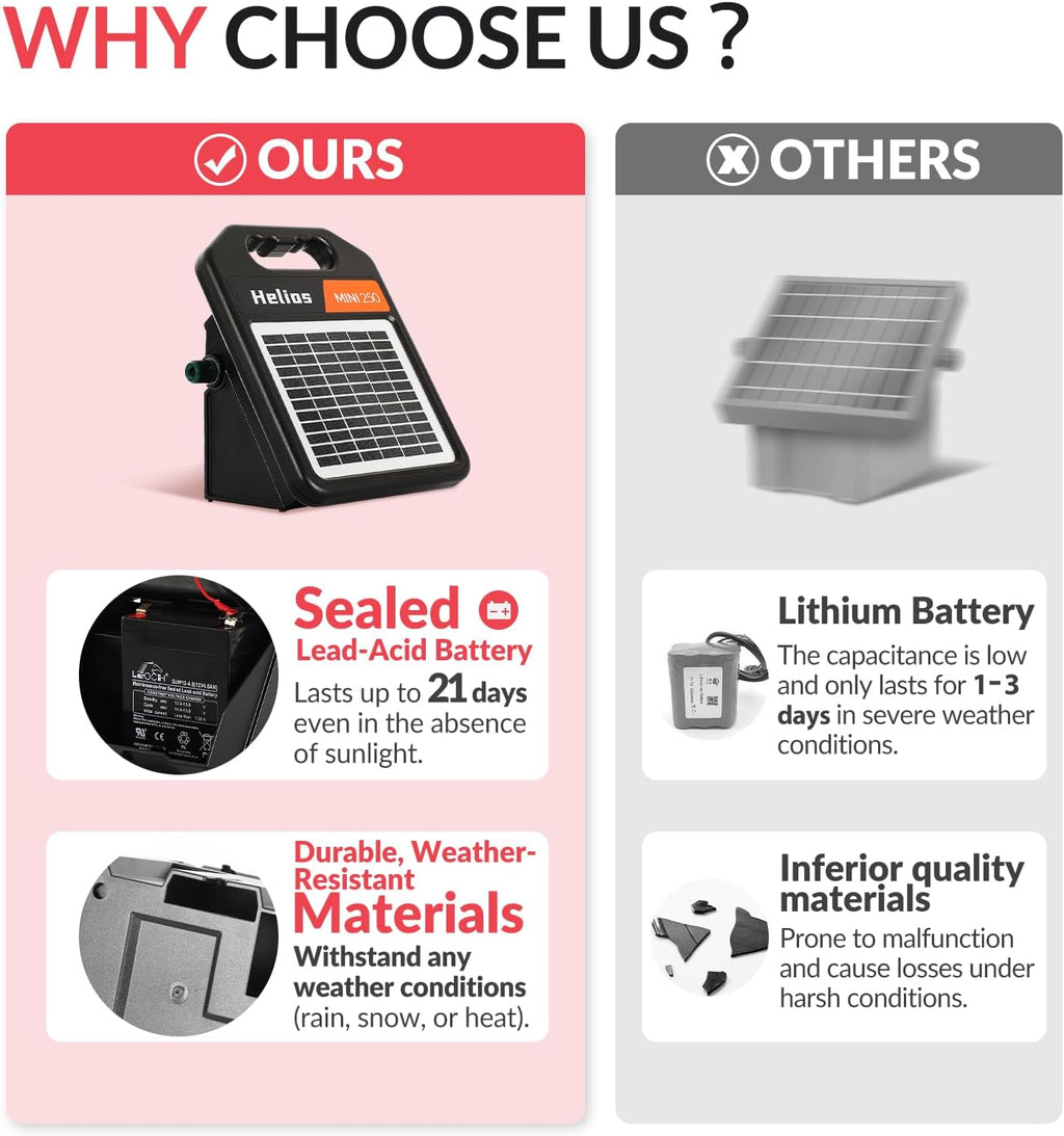MINI250 Solar Electric Fence Charger with Day or Night Mode, 0.25Joule Portable Solar Fence Charger