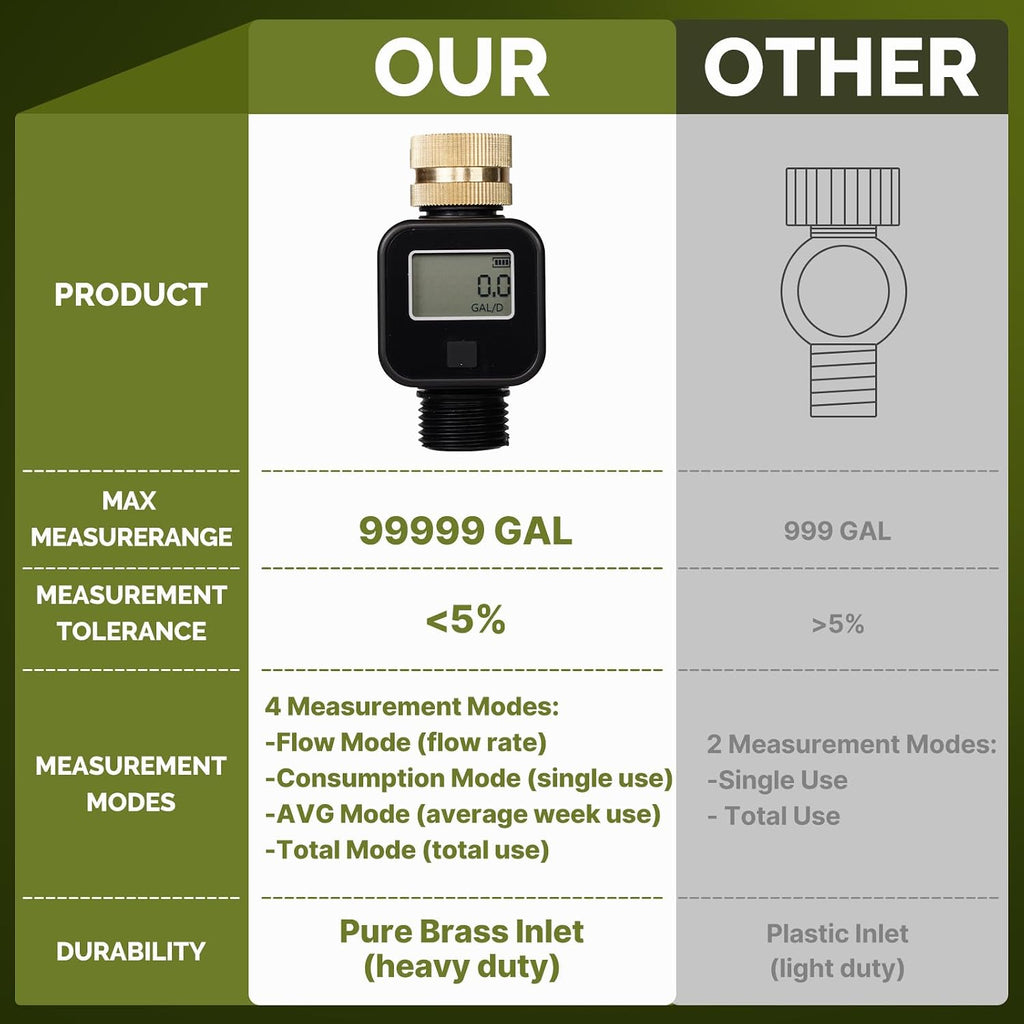 MOES Water Flow Meter Measure Gallon/Liter Consumption and Flow Rate
