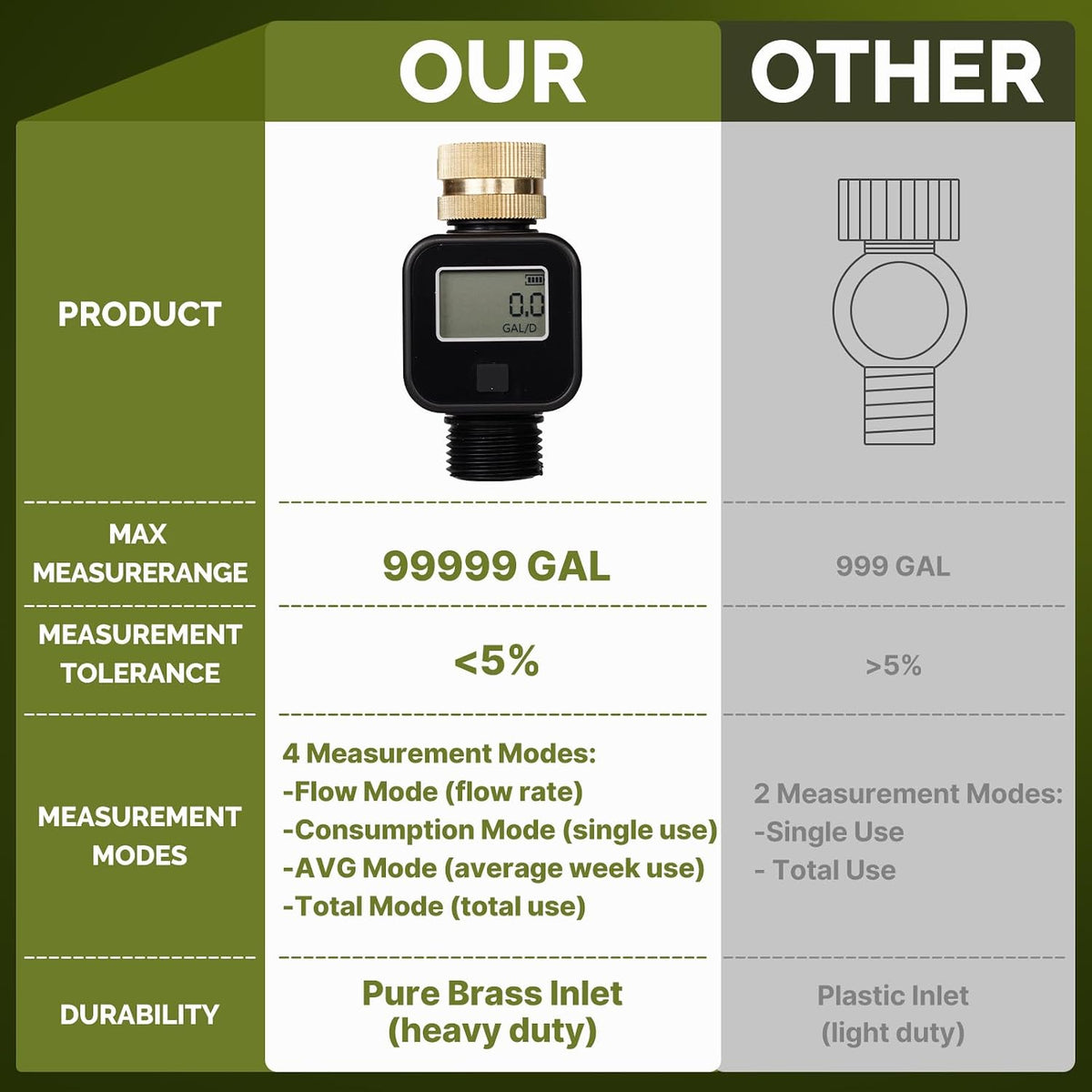 MOES Water Flow Meter Measure Gallon/Liter Consumption and Flow Rate