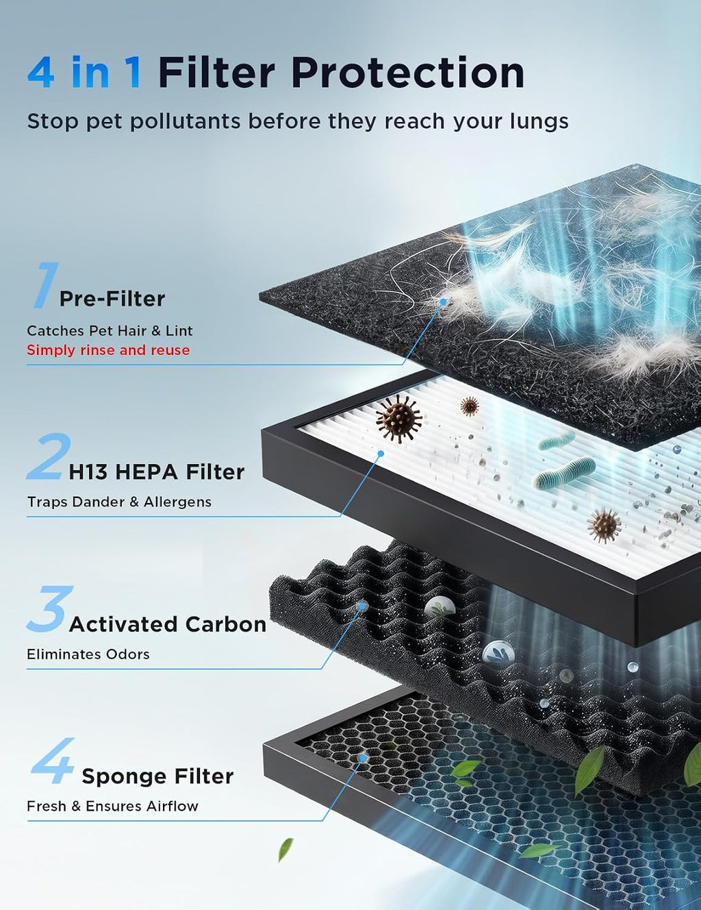 Pet Air Purifier for Large Room, 2300 sq ft | 4-in-1 H13 HEPA Washable Pre-filter, Air Quality Sensor & Auto Modes