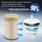 Fuel Filter Water Separator Set Replacement For Dodge Ram 2500 2013-2018
