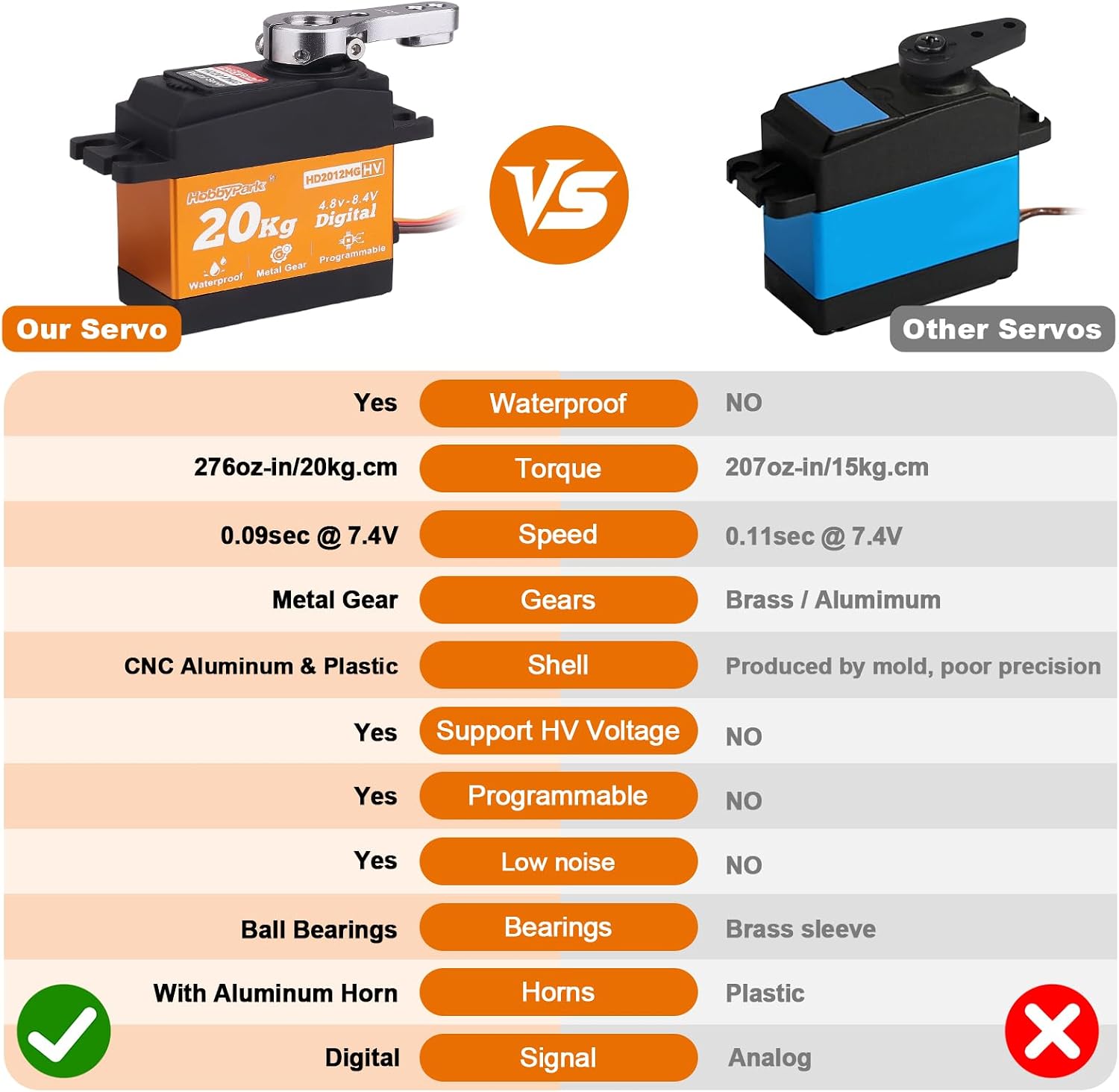 Waterproof Servo 20KG Servo Motor High Torque RC Servo Metal Gear Digital Servo with 25T Servo Horn for 1/10 1/12 RC