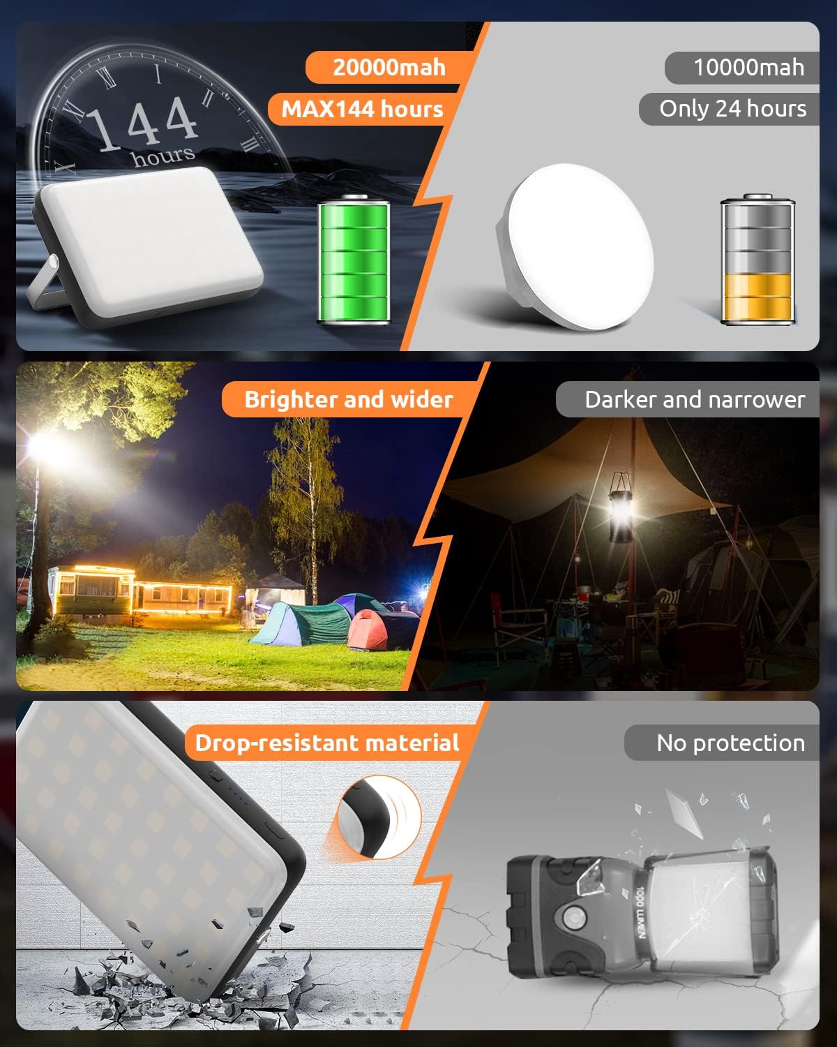20000mAh Rechargeable LED Work Light & Camping Tent Light | Portable Power Bank (Up to 144H), 90° Rotatable Stand