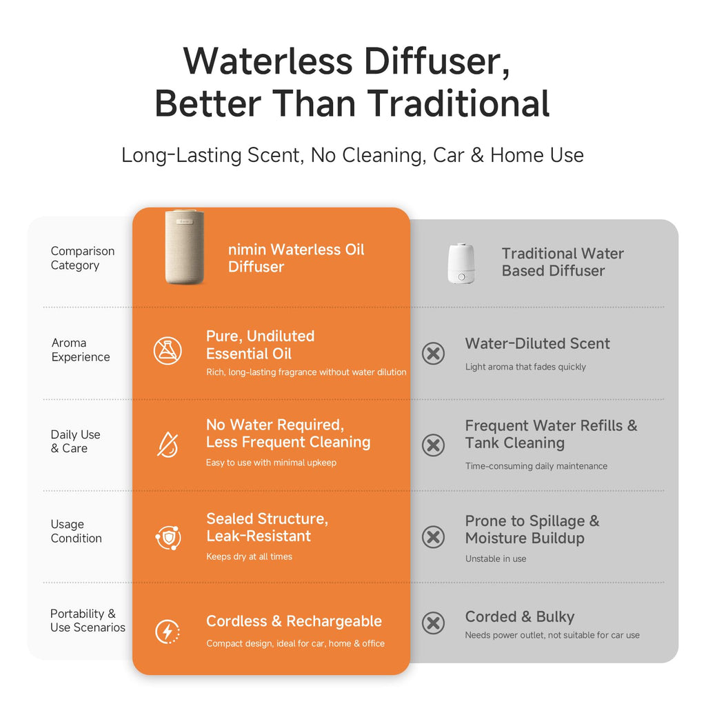 Waterless Essential Oil Diffuser for Home & Car, Cordless Scent Diffuser