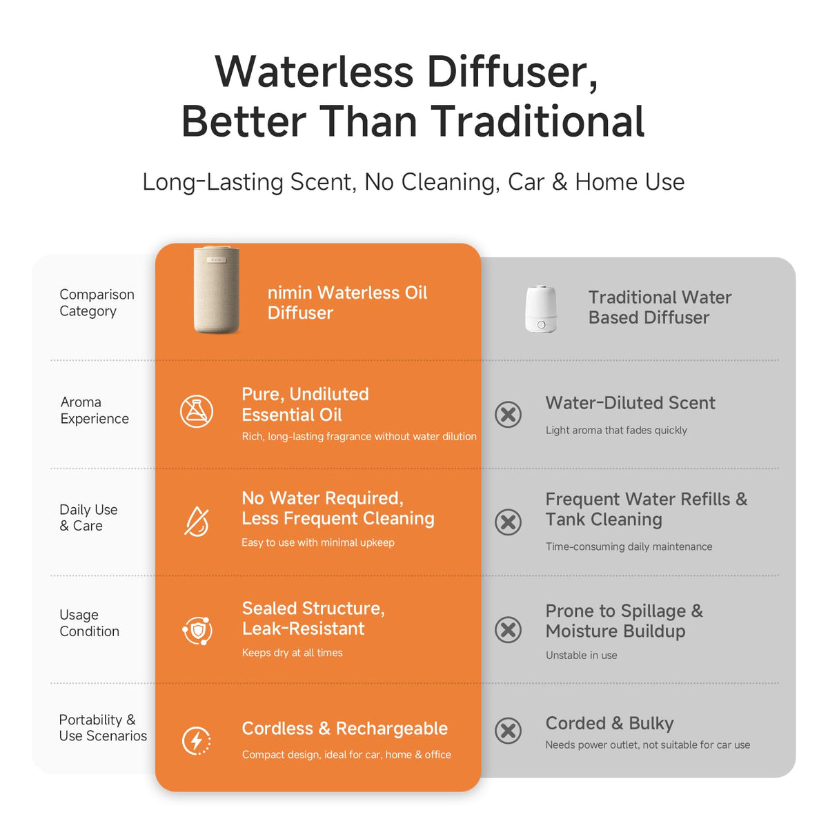 Waterless Essential Oil Diffuser for Home & Car, Cordless Scent Diffuser