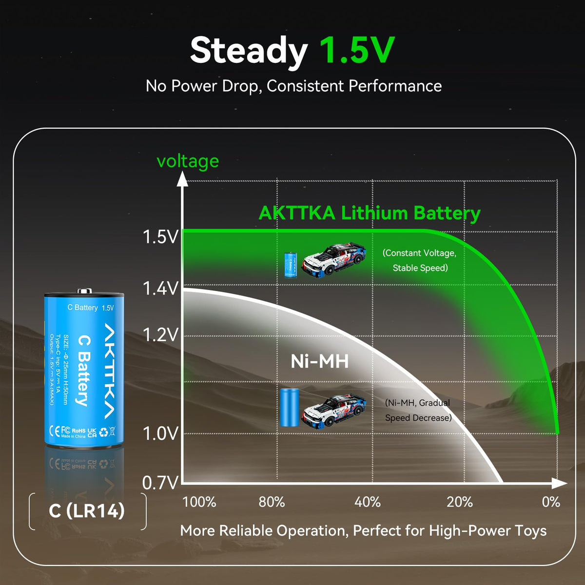Rechargeable C Batteries 4 Pack 7400mWh Lithium LR14 500+ Cycles