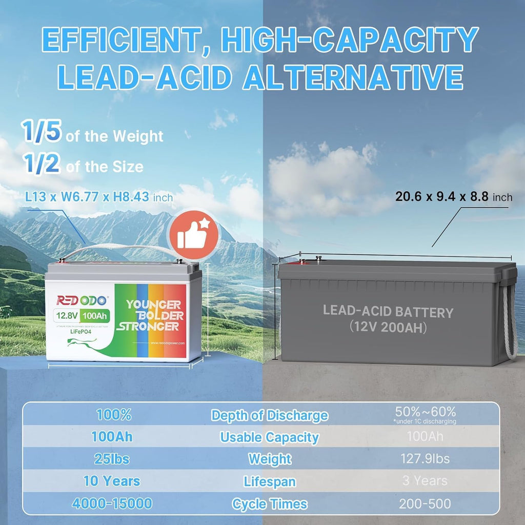 12V 100Ah LiFePO4 Battery, Group 31, for RV, Marine | 100A BMS, 1280Wh, 4000+ Deep Cycles, IP65 Waterproof, 4P4S, 10