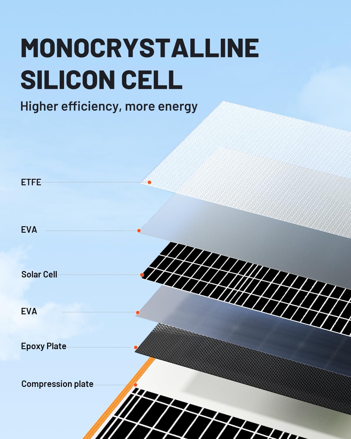 60W Portable Solar Panel Charger, 23.5% High Efficiency Foldable Solar Panels for Power Station, Waterproof Solar