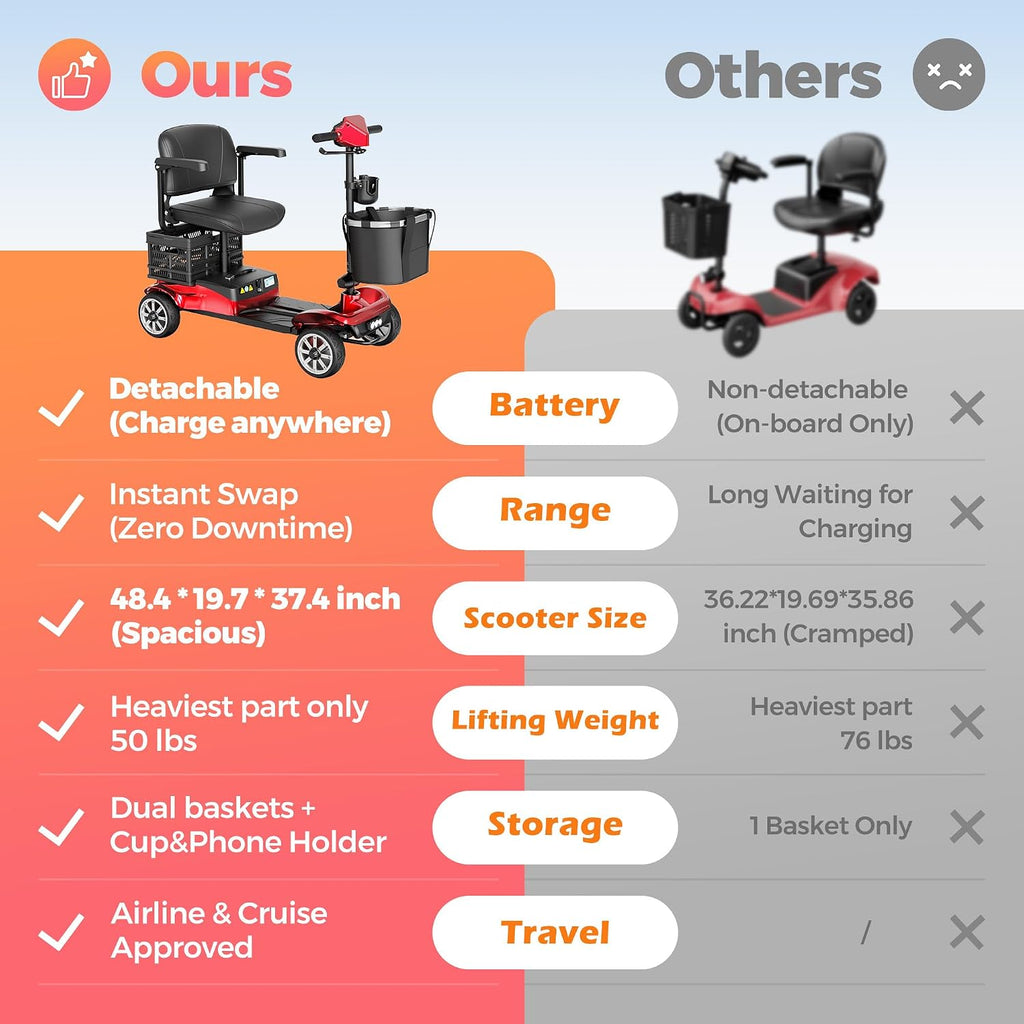 Mobility Scooter for Adults with Spare Battery – 24.8 Miles Total Range, 4-Wheel Foldable Portable Motorized Scooter