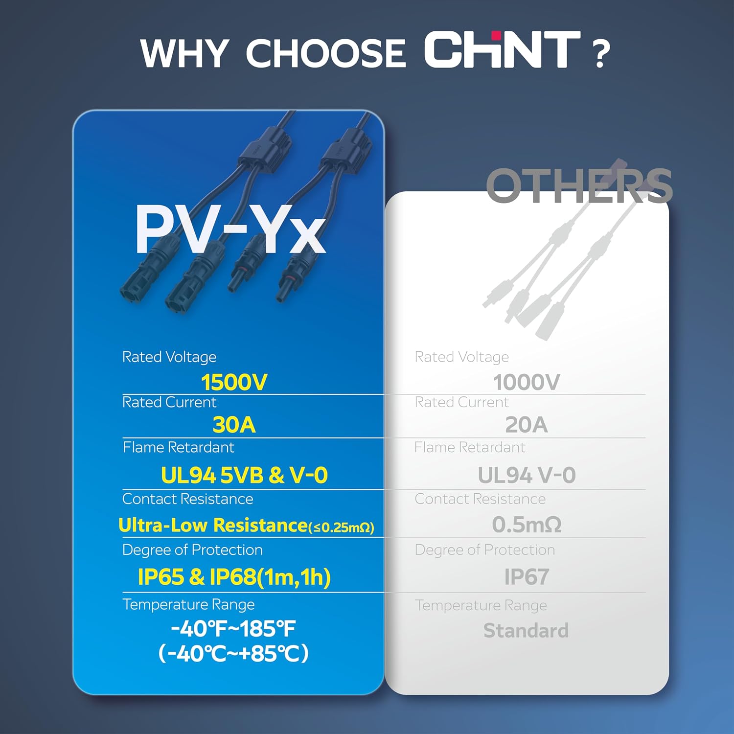 CHINT Solar Y Branch Connector Kit, 10AWG to Dual 12AWG PV Wire, 1500V 30A, UL & TÜV Certified Connectors and Cables