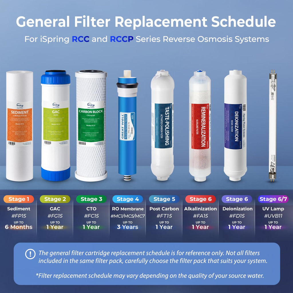 F3 Water Filter Set for Under Sink Water Filter System RCC7AK/US31