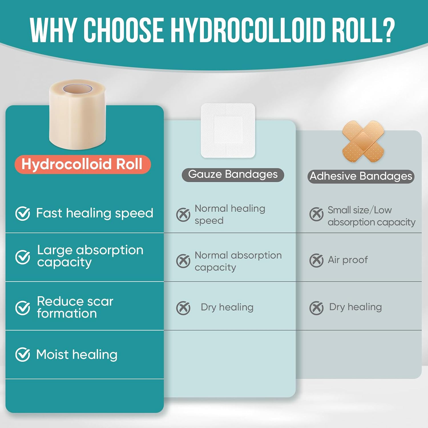 Hydrocolloid Roll for Wound Care, Pimple Patch Roll Tape with Self-Adhesive, Bed Sore Bandages, Highly Absorbent for