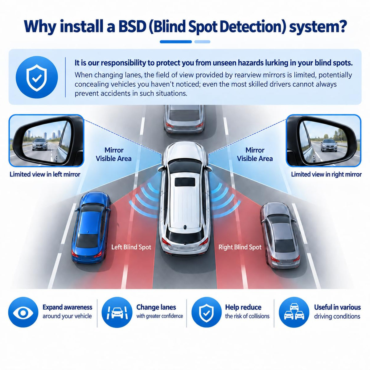 Riloer Blind Spot Sensor Ultrasonic Detection System with LED Alert White