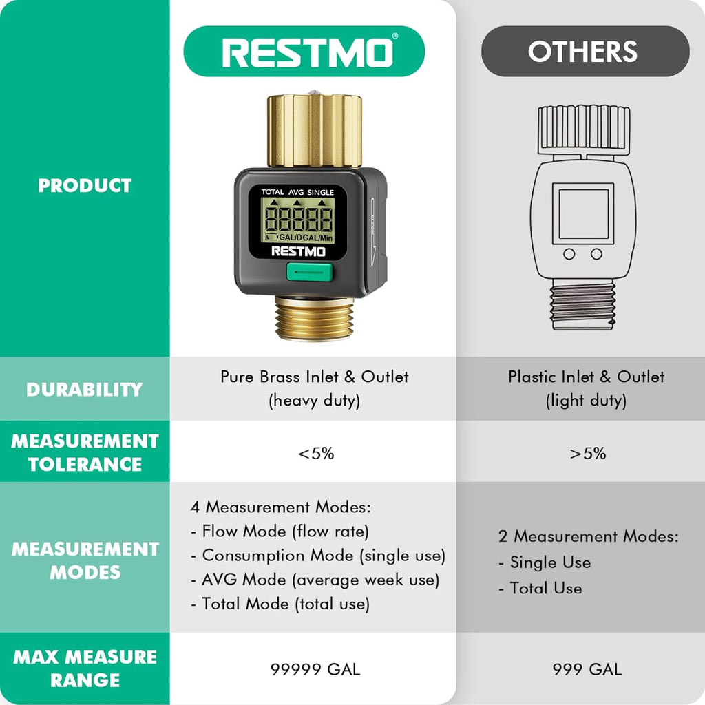 RESTMO Water Flow Meter, Measure Gallon/Liter Consumption and Flow Rate
