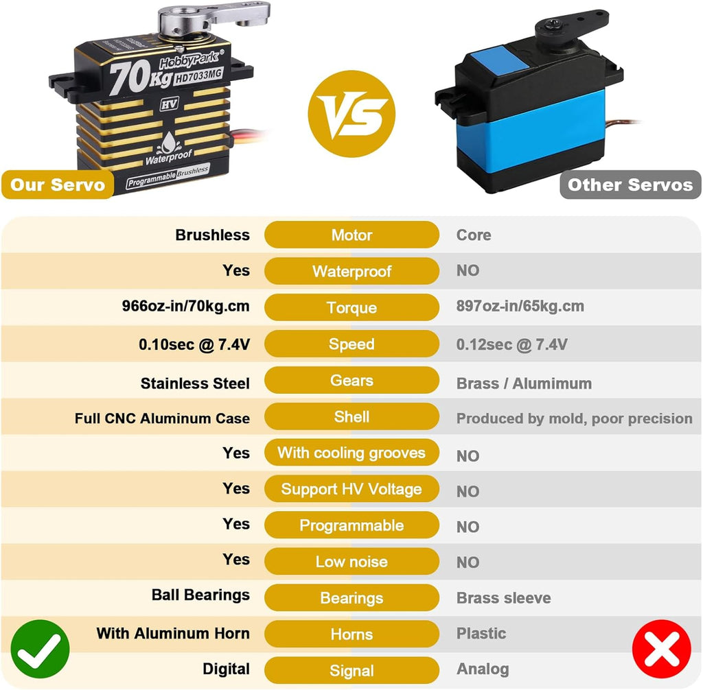 Waterproof 966oz-in 70KG Servo High Torque Servo Brushless Motor 8.4V HV Servo Metal Gear RC Servo Programmable for