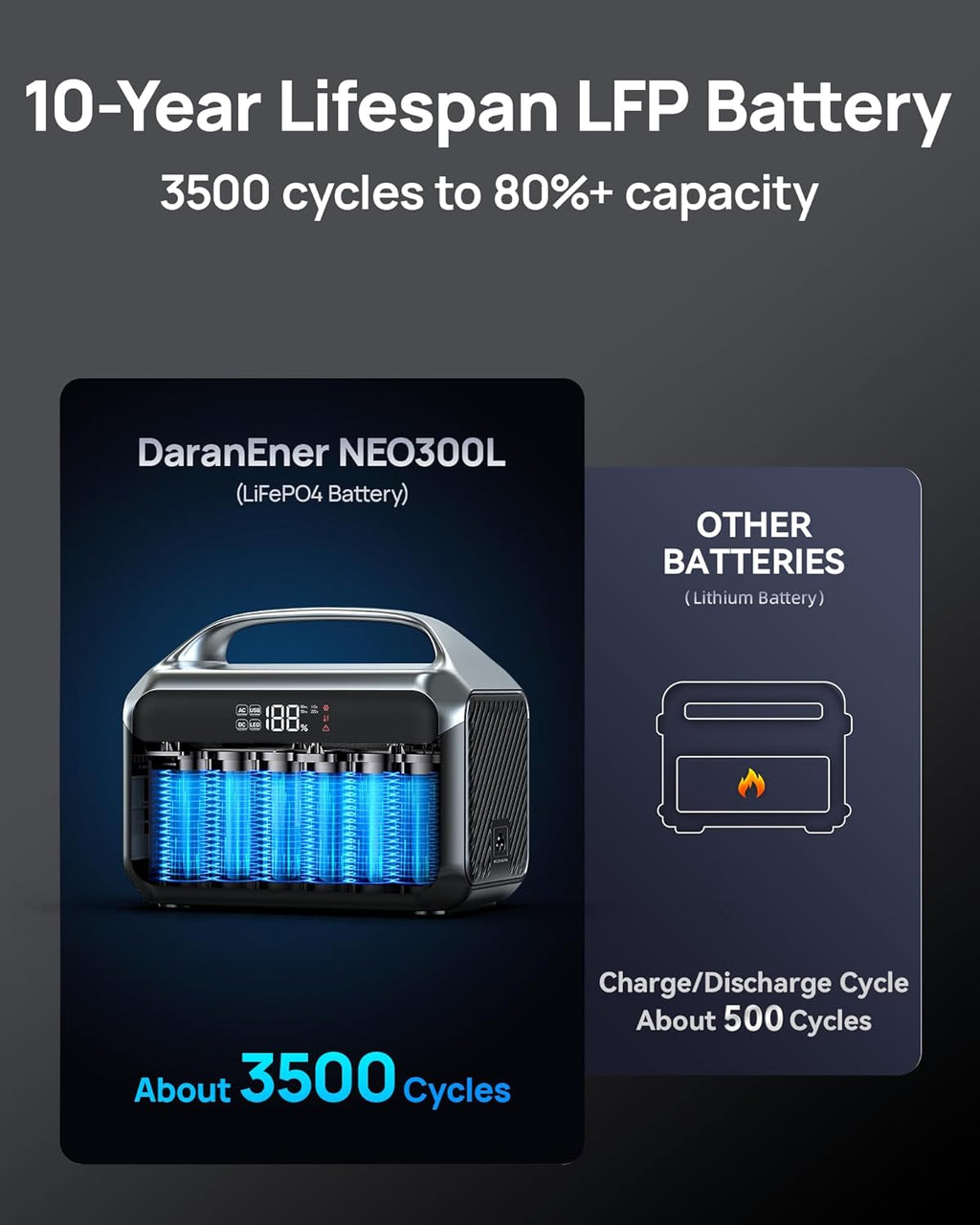 Portable Power Station 1200W Surge, 288Wh LiFePO4 Battery Solar Generator, Power Bank with 600W AC Outlet 110V, PD