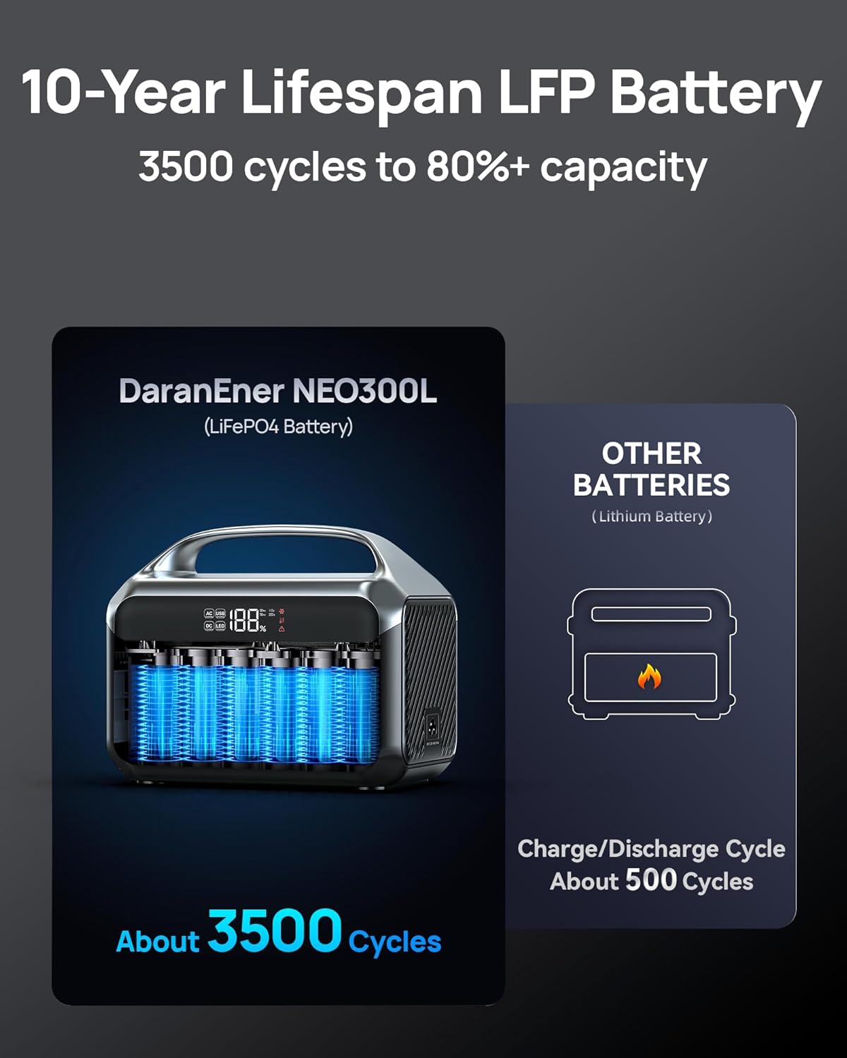 Portable Power Station 1200W Surge, 288Wh LiFePO4 Battery Solar Generator, Power Bank with 600W AC Outlet 110V, PD