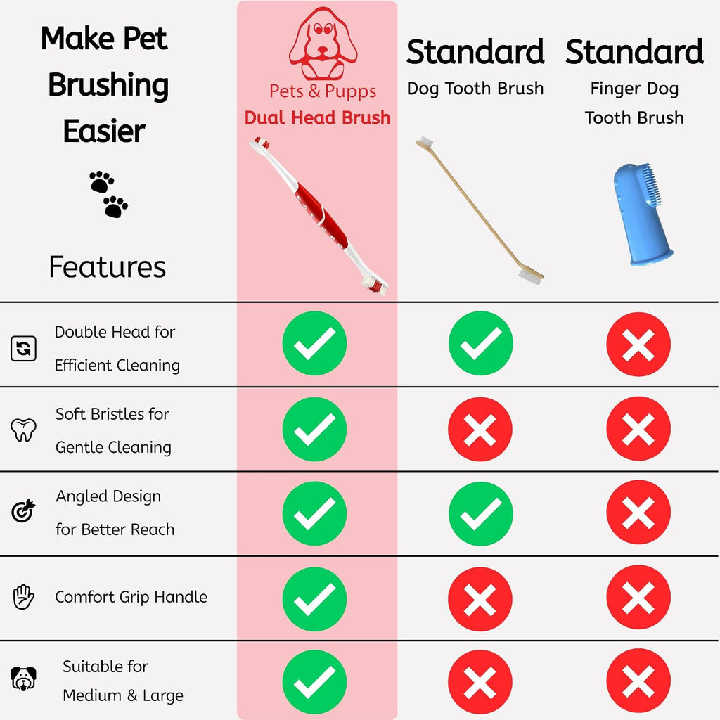 Pet Toothbrush for Dogs, Cats with Soft Bristles - Easy Teeth Cleaning & Dental Care, Non Slip Dual Head Dog