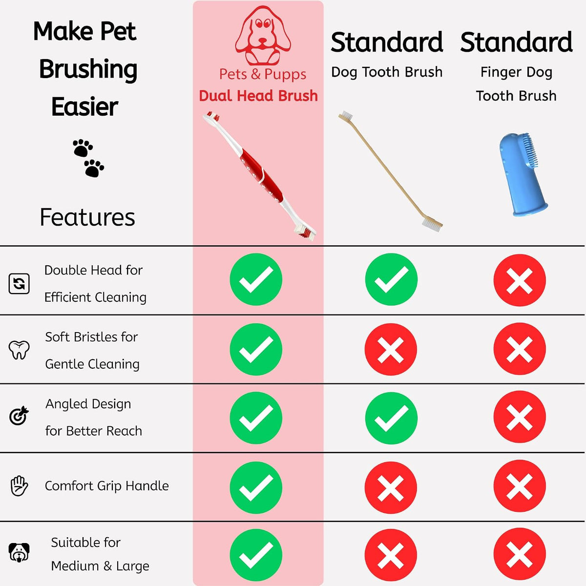 Pet Toothbrush for Dogs, Cats with Soft Bristles - Easy Teeth Cleaning & Dental Care, Non Slip Dual Head Dog