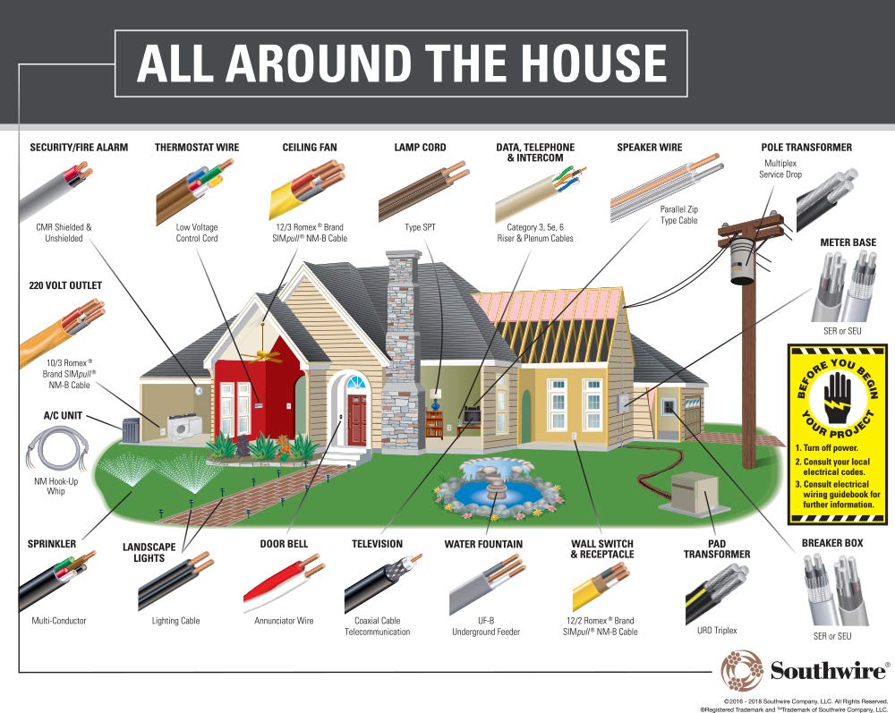 8/3 UF-B Wire, Underground Feeder and Direct Earth Burial Cable (150 FT Cut)