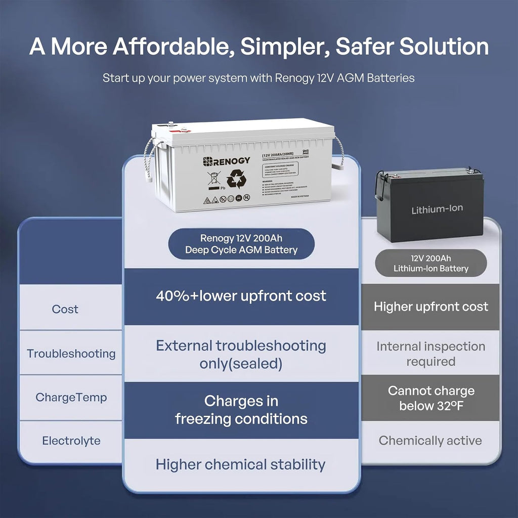 12 Volt 200Ah Deep Cycle AGM Battery, Lead Acid Solar Battery | 3% Self-Discharge Rate, 2000A Max Discharge Current
