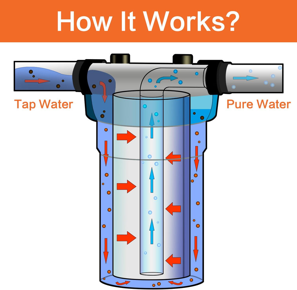 Geekpure 20 Inch Whole House Carbon Block Water Filters-4.5" x 20"-5 Micron