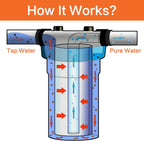 Geekpure 20 Inch Whole House Carbon Block Water Filters-4.5" x 20"-5 Micron