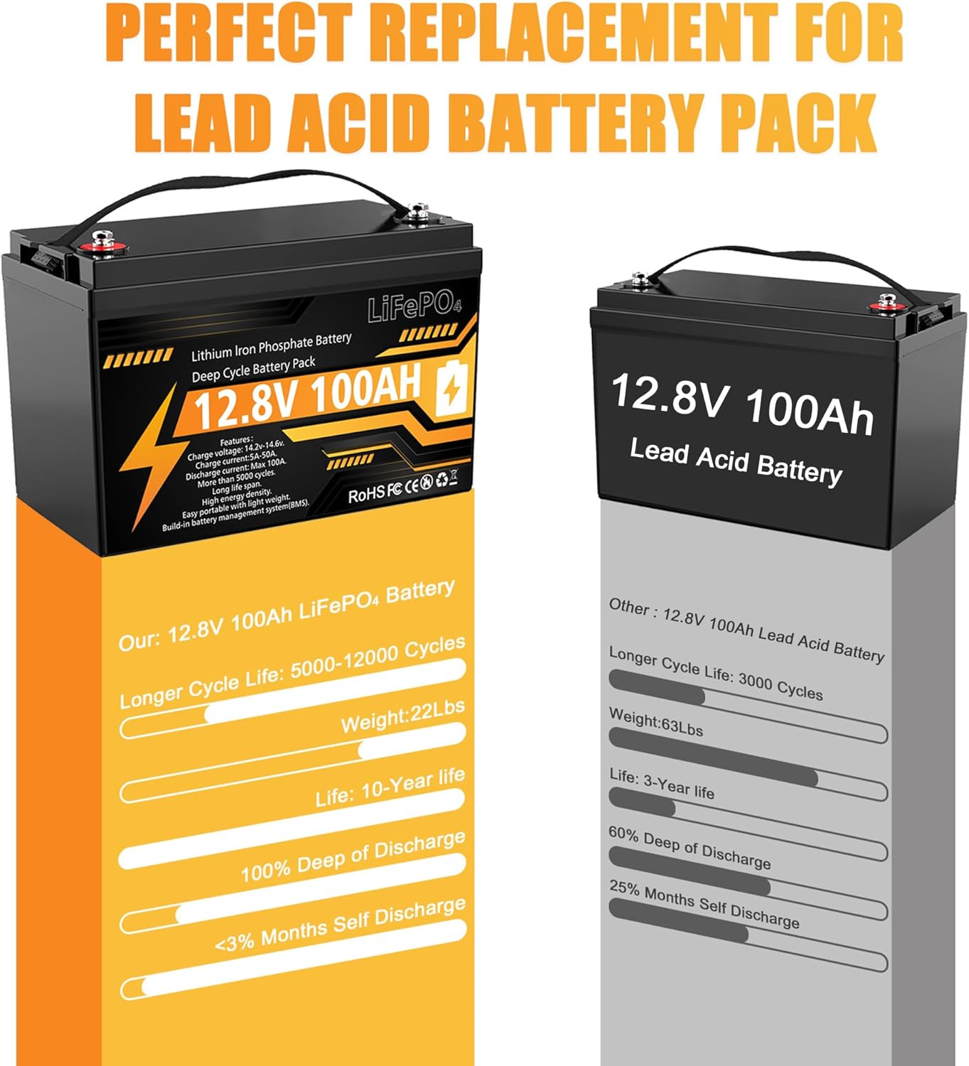 12V 100Ah LiFePO4 Lithium Battery Group 31 Deep Cycle for RV Trolling Motor | 100A BMS, 1280Wh, 15000+ Deep Cycles
