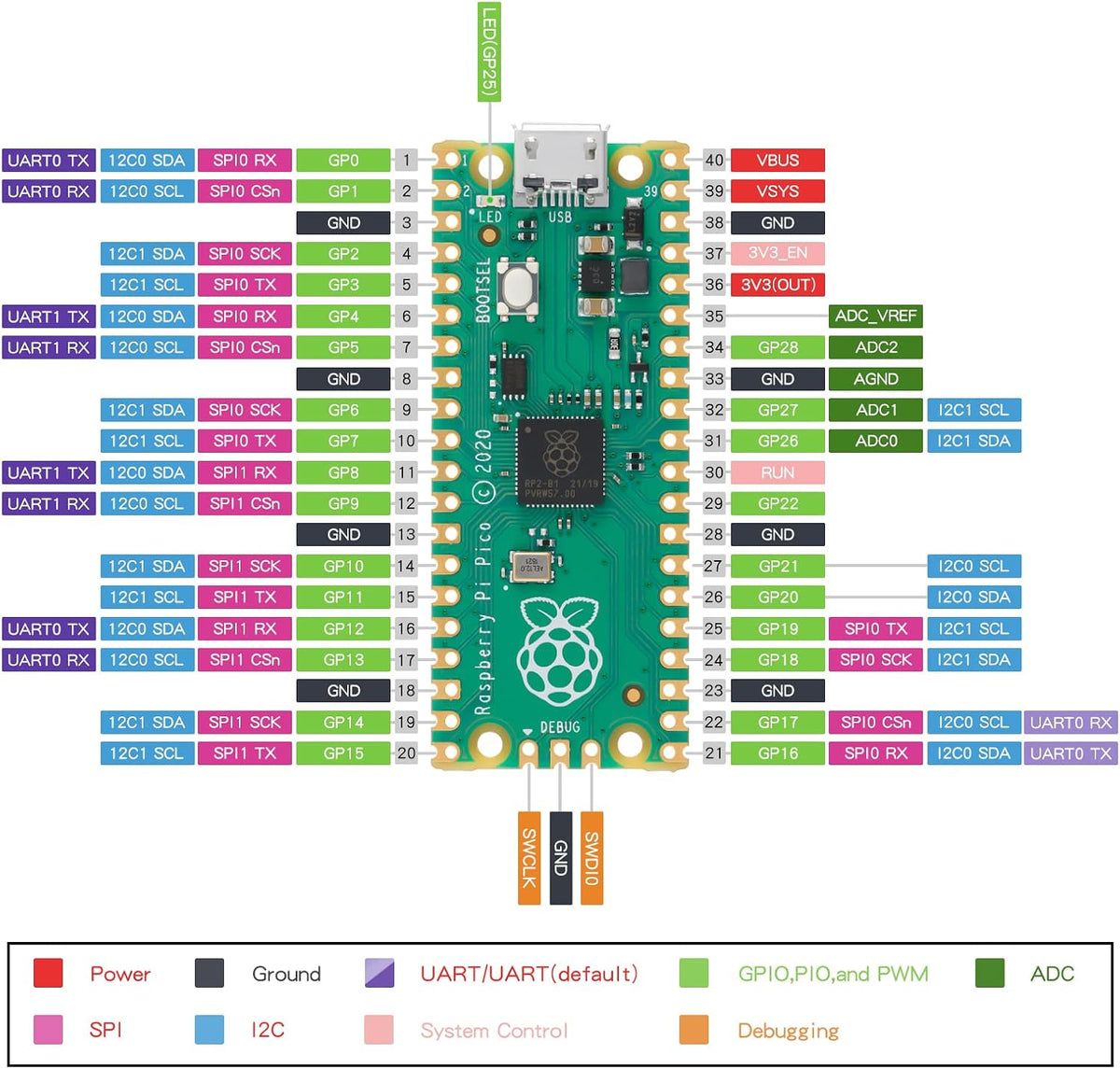 2Pcs Raspberry Pi Pico Development Board, Raspberry Pi RP2040 Dual-core ARM Cortex M0+ Processor, Running Up to 133 MHz, Support C/C++/Python, 2MB Quad SPI Flash Integrated with SPI/I2C/UART Interface