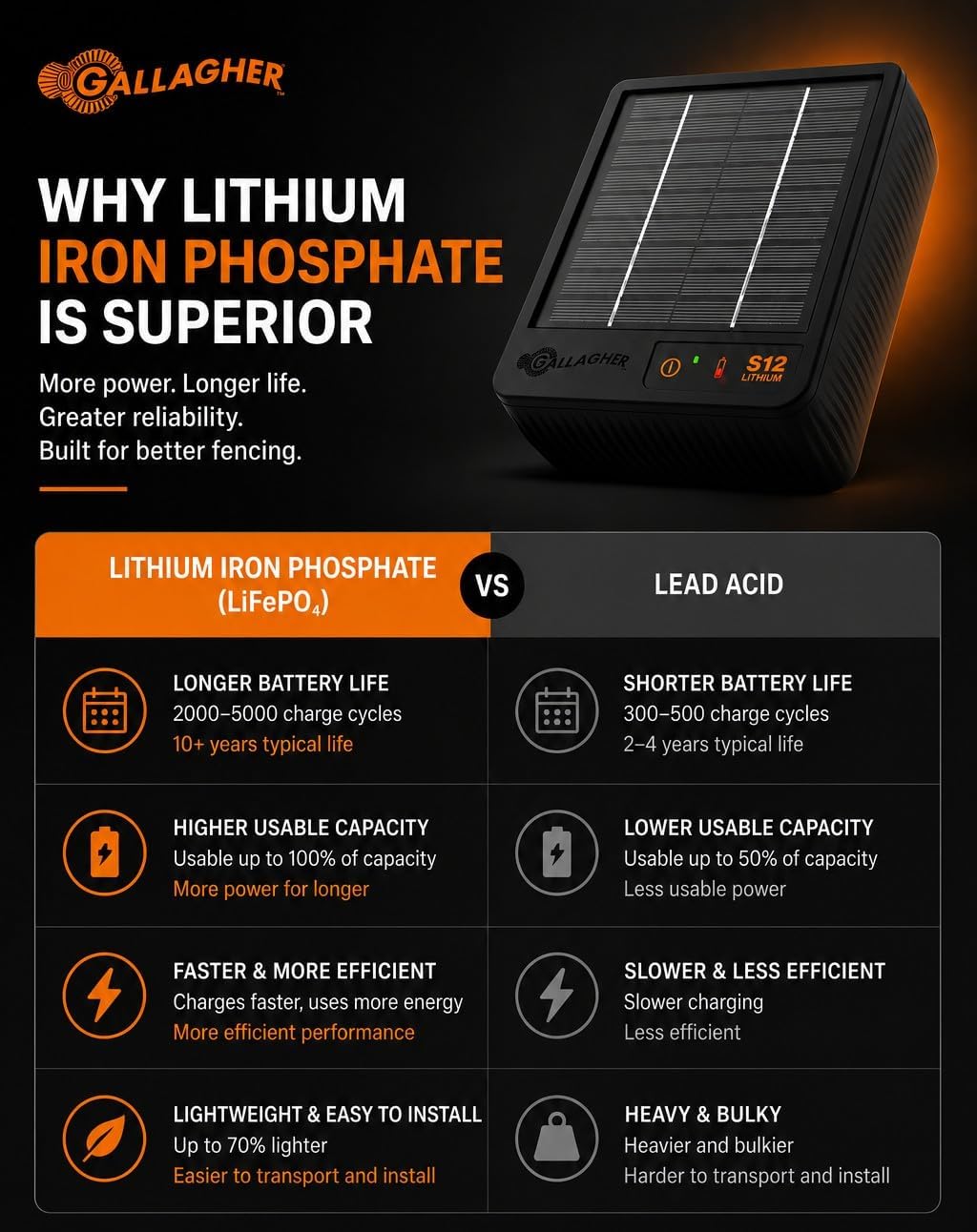 S12 Solar Fence Charger | Solar Electric Fence Energizer | 4 Miles of Protection | For Livestock, Goats, and Small