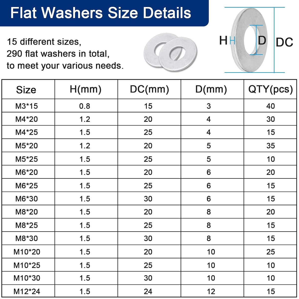 290 Pcs Flat Washers for Screws, Stainless Steel Fender Washers Assortment