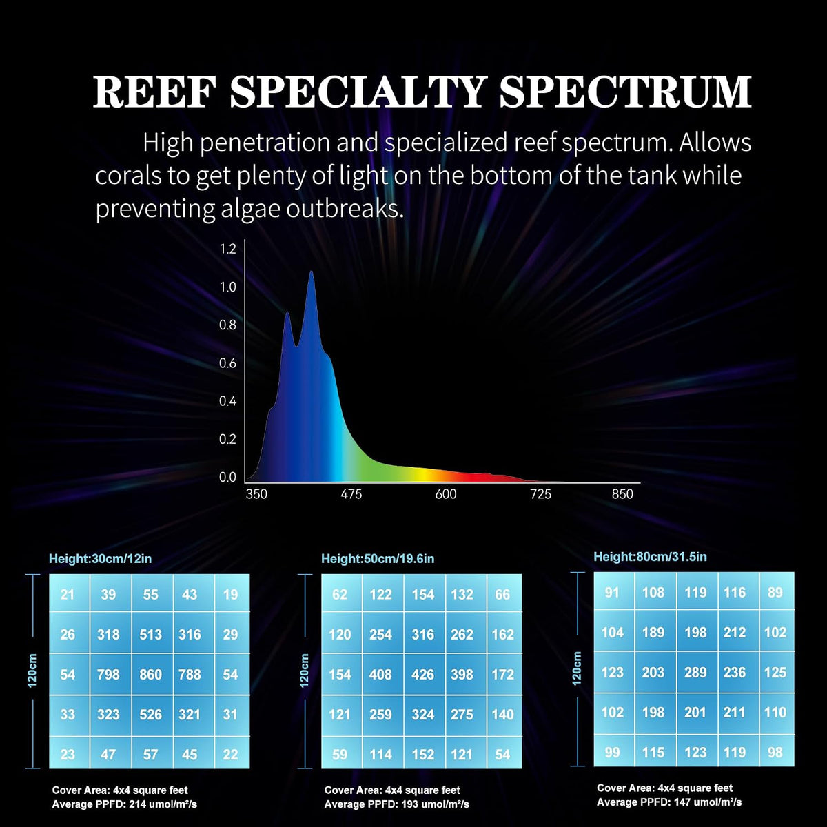 Aquarium Light - 95 Watt Sunrise Sunset Moonlight, Group Control Program Coral Reef Light Dimmable Full Spectrum for