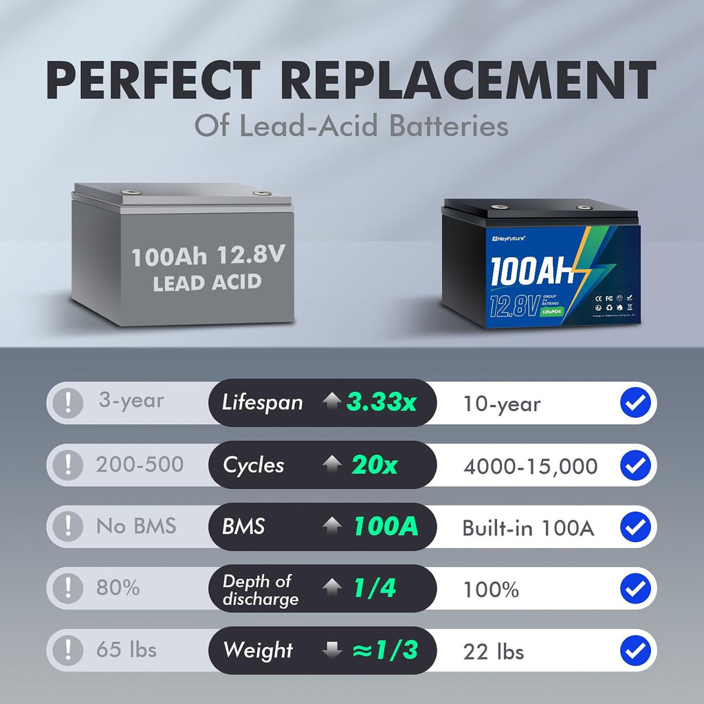 12V 100Ah LiFePO4 Deep Cycle Lithium Battery, 15000+ Cycles, Lightweight & Compact Design, Perfect For Rv, Solar