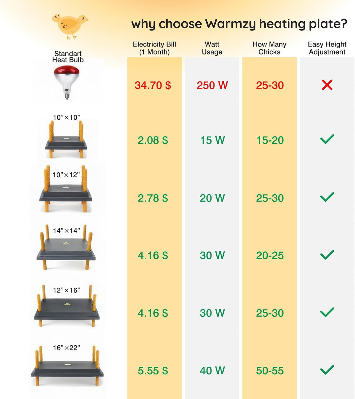 Warmzy Chick Brooder Plate 10 x 10-inch 15W for 15-20 Chicks