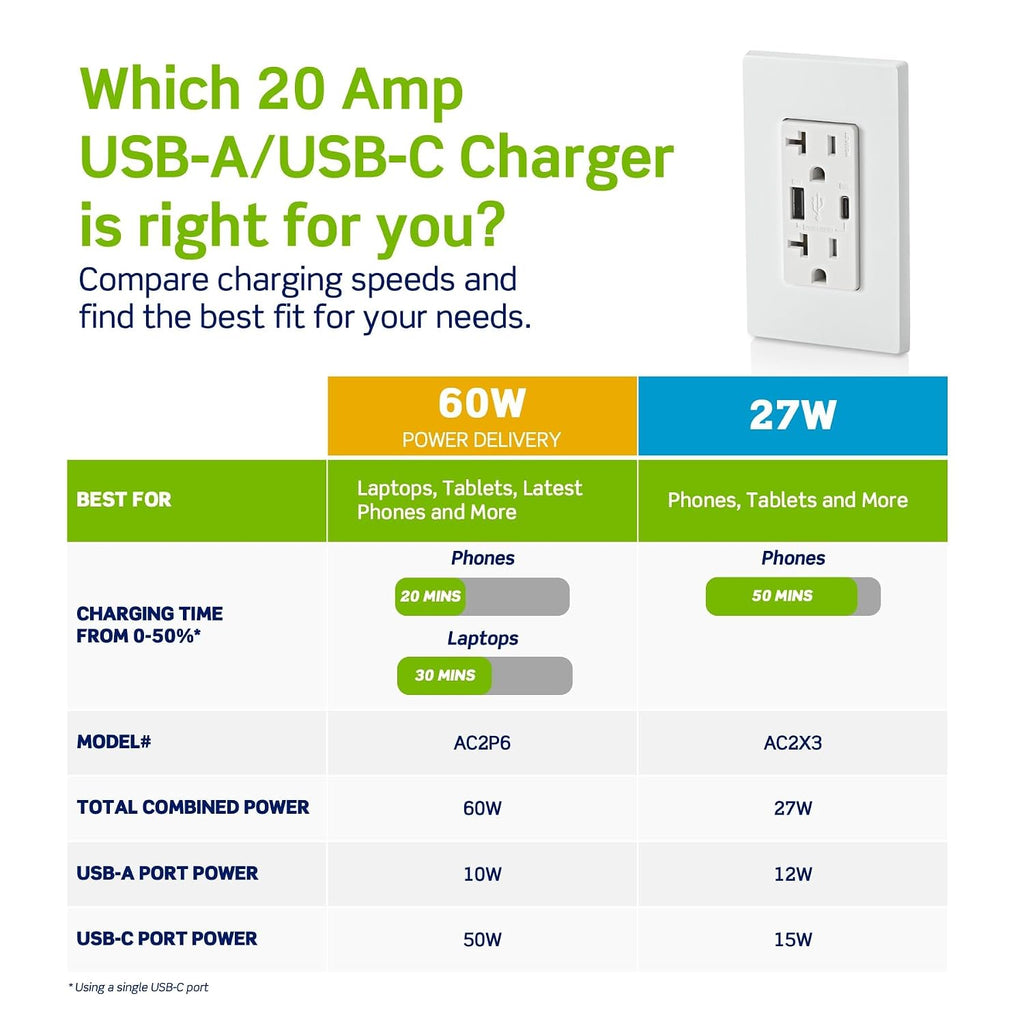 Leviton Decora 27W USB-A/C Wall Outlet, 20A TR Receptacle, AC2X3-W White