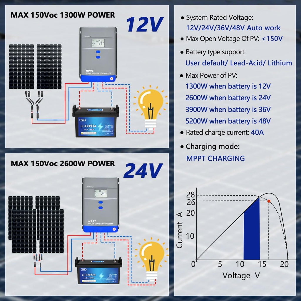 60A MPPT Solar Charge Controller 12V/24V/36V/48V Auto Battery Regulator LCD Display,MAX PV Panel Input 3120W for AGM