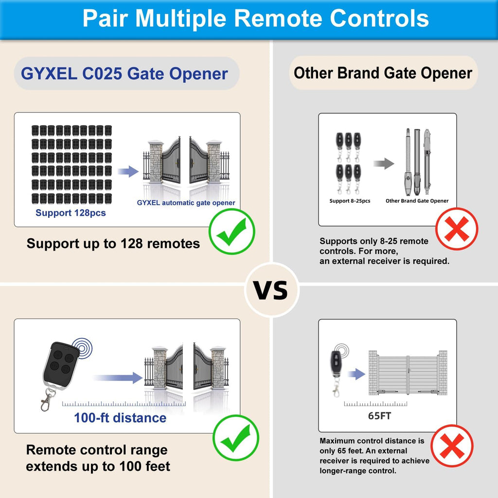 C025 Solar Gate Opener with Batteries & Solar Panel for Dual Swing Gates Up to 790lb 18FT per Arm Complete Automatic