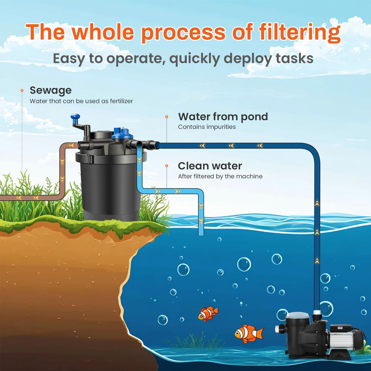 1580GPH Bio Pressure Pond Filter with 13W Light for Outdoor Pond