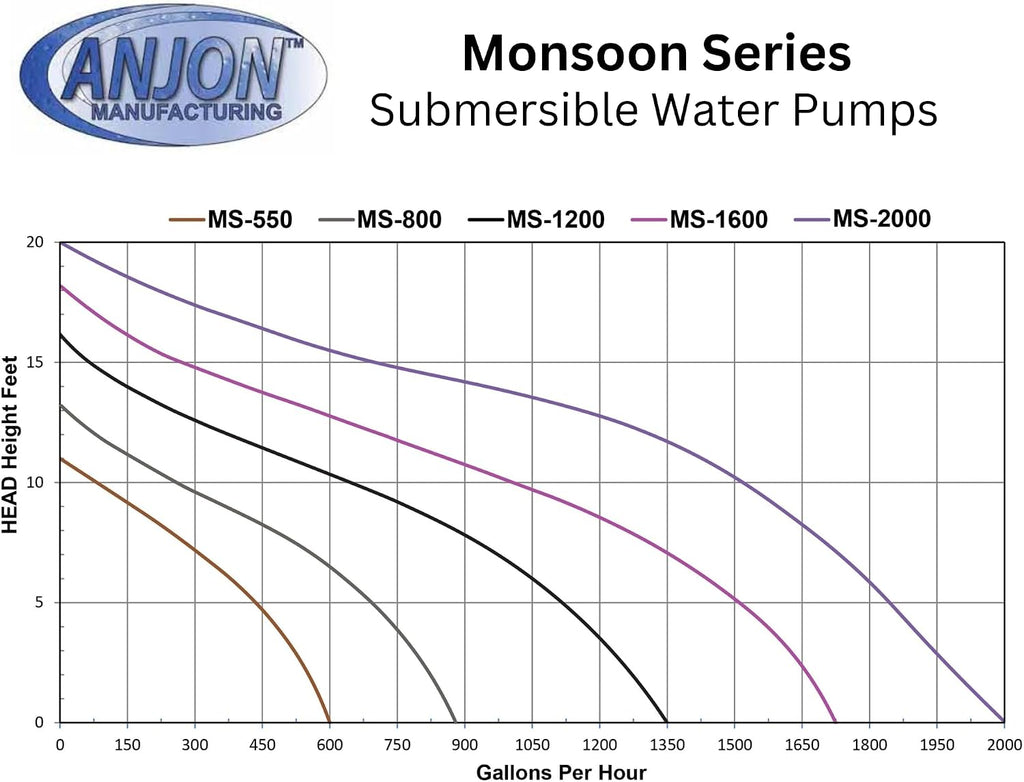 Monsoon 1600 GPH Hybrid Pond Pump 156 Watts 30 ft Cord