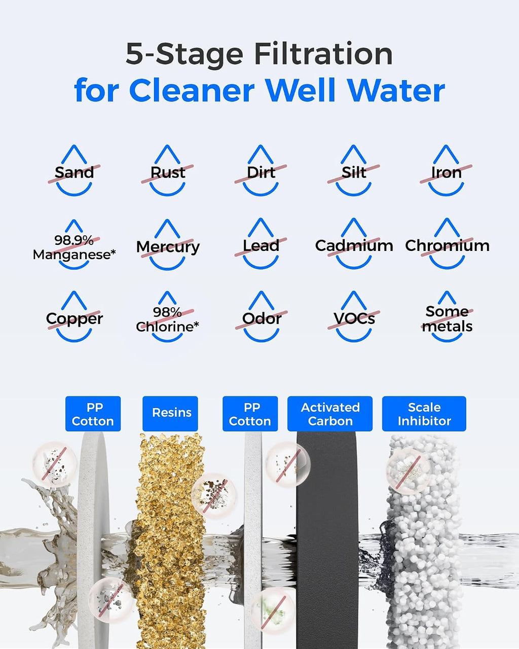 WHF2E-FC Whole House Water Filter System for Cleaner Well Water