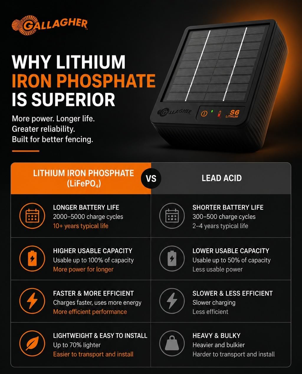 S6 Solar Electric Fence Charger | Solar Fence Energizer for Gardens, Chickens, Goats, and Pets | Solar-Powered Fence