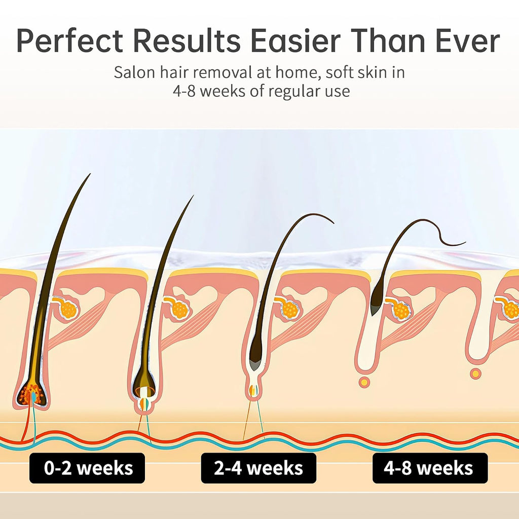 Ice Cooling IPL Home Use Hair Removal Device, Laser Hair Removal Machine Painless Epilator for Women Men, 3 Energy