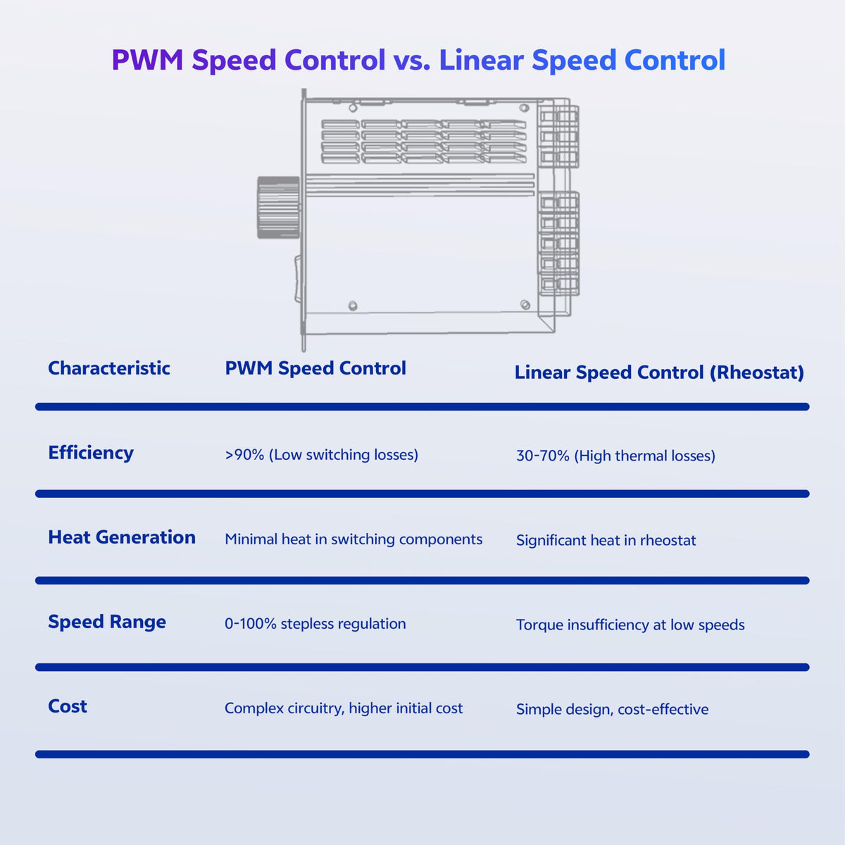 matell DC 12-60V 15A Motor Speed Controller w/ Digital Display