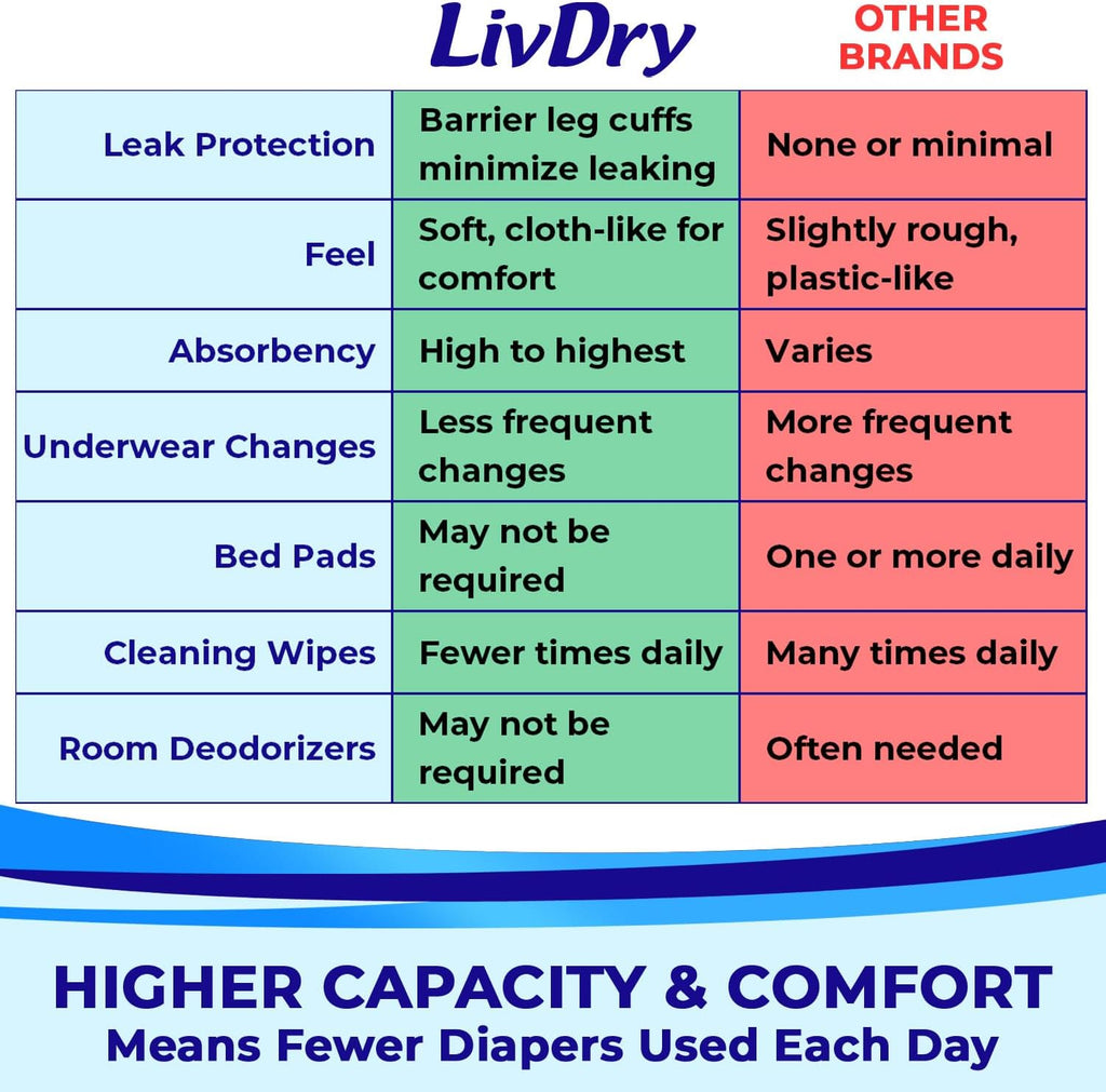 Adult Diapers Large Incontinence Underwear, Overnight, Leak Protection, 16-Pack