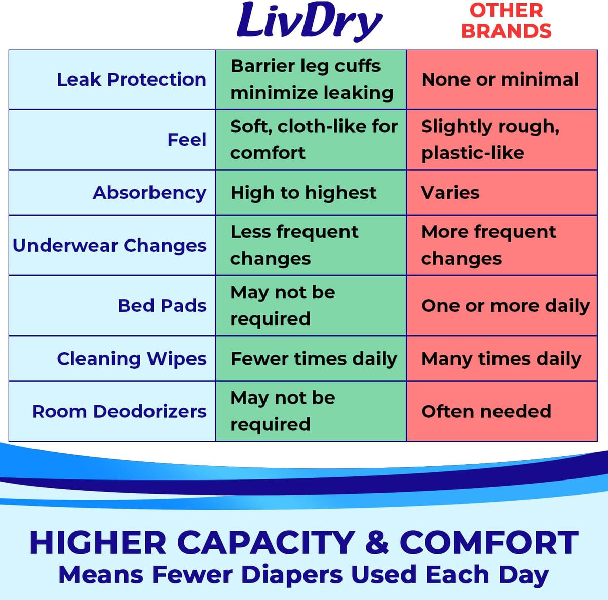 Adult Incontinence Underwear, Overnight Comfort Absorbency, Leak Protection, X-Small (88 Count)